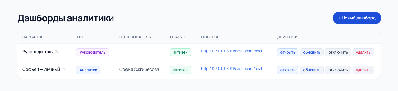 Список дашбордов аналитики